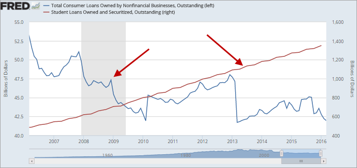 Fred Data Charts